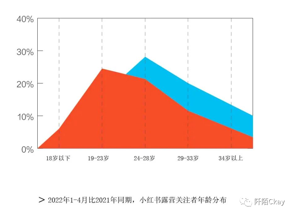 全民露营热潮趋势！如何在小红书种草推广？